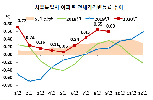 서울 아파트 전세가격 월별 변동률 [한국감정원]