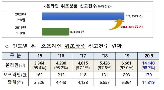 온라인 위조상품 신고건수 동향 [특허청 제공. 재판매 및 DB 금지]