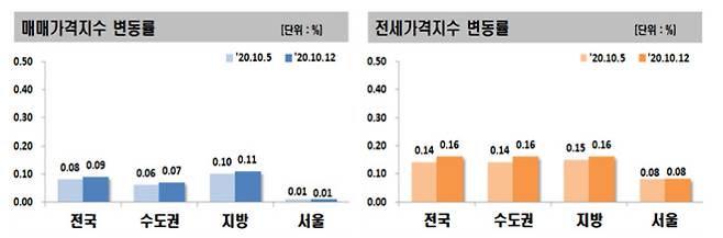 10월2주 매매가격지수 변동률과 전세가격지수 변동률. 한국감정원 자료