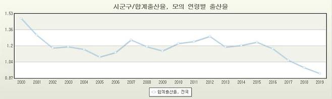 국가통계포털 (인구동향조사 : 시군구/합계출산율)