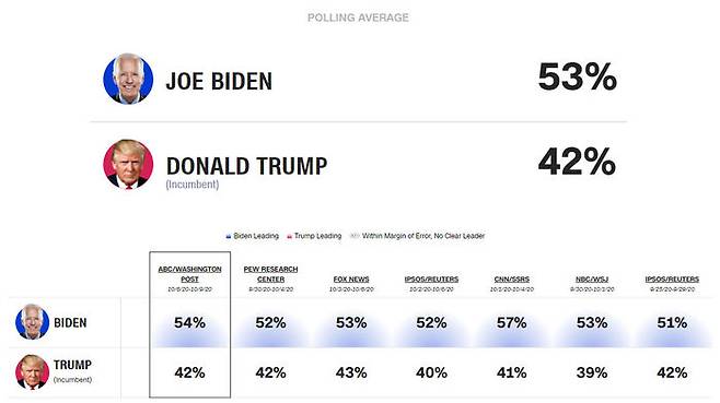 2020 미국 대선 예상 득표율 평균과 기관별 득표율 조사 결과
