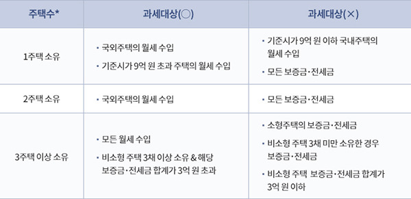 주택임대소득 과세대상 판단 기준(주택수는 부부합산 소유주택수 기준).