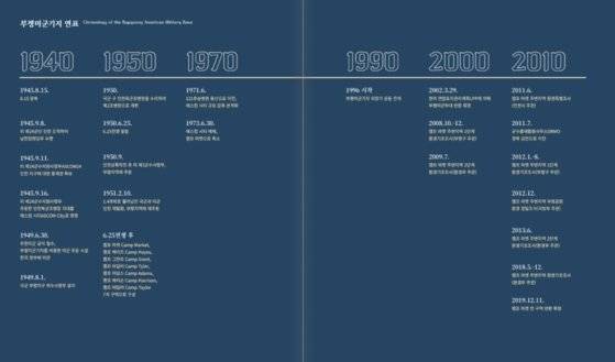부평미군기지 연표. [부평역사박물관]