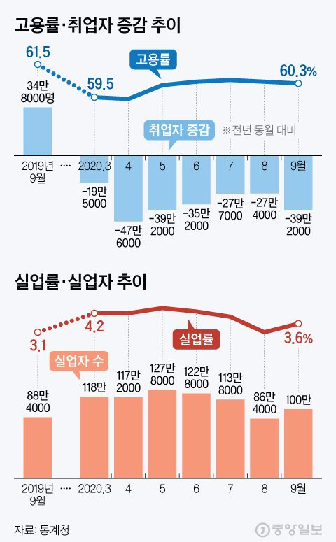 취업자 증감, 실업자 수 추이. 그래픽=김현서 kim.hyeonseo12@joongang.co.kr