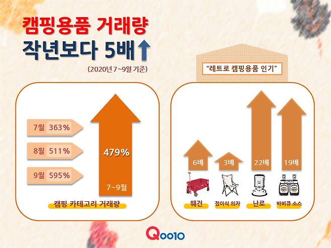 캠핑을 즐기는 사람이 늘면서 관련 상품이 해외직구 시장에서 인기를 끌고 있다. /사진=큐텐