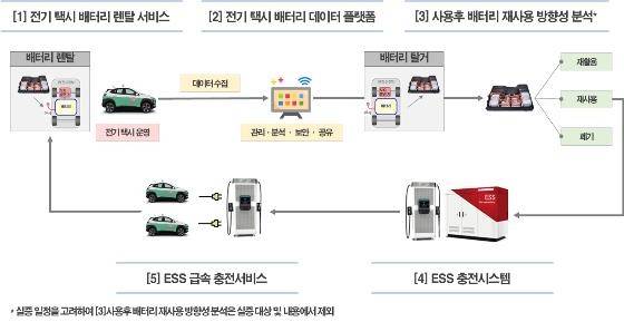 전기차 배터리 렌털 및 사용후배터리 재사용 시스템 [산업통상자원부 제공·재판매 및 DB 금지]