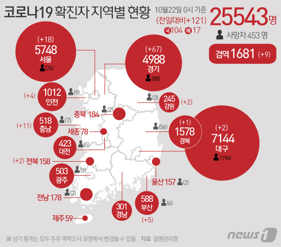 22일 질병관리청 중앙방역대책본부에 따르면 이날 0시 기준 코로나19 확진자는 121명 증가한 2만5543명을 기록했다. 신규 확진자 121명의 신고지역은 서울 18명, 부산 5명, 대구 2명, 인천 4명(해외 2명), 경기 67명(해외 5명), 강원 2명, 충남 11명, 전북 2명, 경북 해외 1명, 검역과정 9명이다. © News1 김일환 디자이너