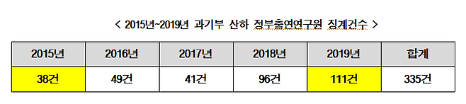/사진=국회 과학기술정보방송통신위원회 소속 조정식 더불어민주당 의원실 제공