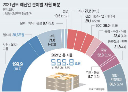 정부가 국회에 제출한 내년도 예산안에 따르면 보건·복지·고용 분야가 올해보다 10.7%(19조4000억원) 증가한 199조9000억원으로 가장 큰 비중을 차지했다.[그래픽=이데일리 이동훈 기자]