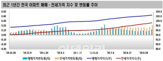 한국감정원의 ‘2020년 10월 3주 주간 아파트 가격동향’에 따르면 서울 전셋값 변동률(19일 기준)은 69주 연속 상승했다. [자료=한국감정원]