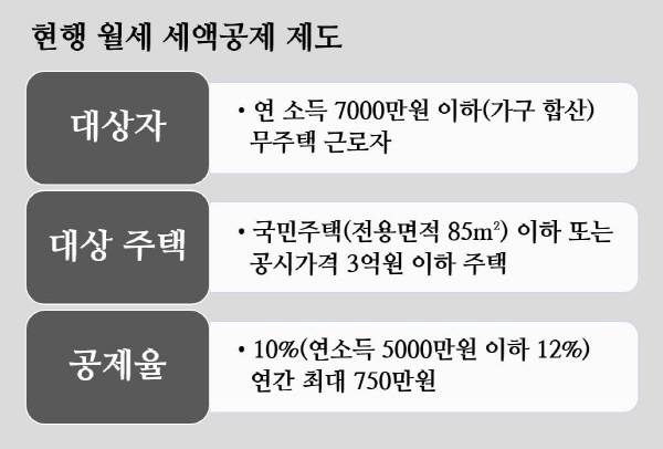 현행 월세 세액공제 제도