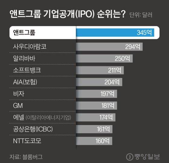 앤트그룹 기업공개(IPO) 순위는?. 그래픽=김현서 kim.hyeonseo12@joongang.co.kr