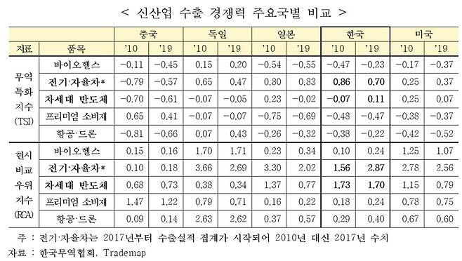 신산업 수출 경쟁력 주요국별 비교 [한국무역협회 제공. 재판매 및 DB 금지]