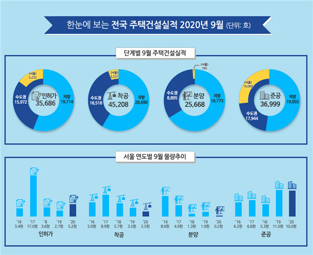 9월 지역별 아파트 신규분양 물량. [자료 = 국토교통부]