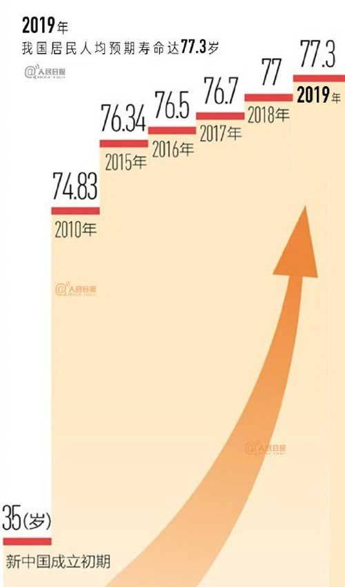 중국인의 기대수명 변화 (출처=인민일보)