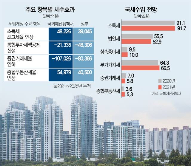 항목별 세수 국세수입