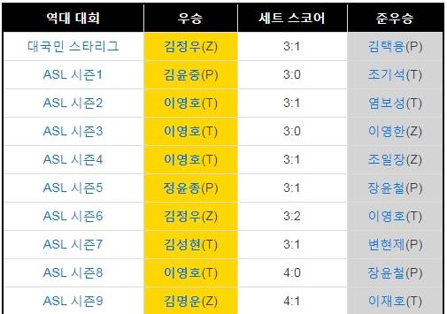 역대 ASL 결승전 매치업(자료=ASL 나무위키 발췌).
