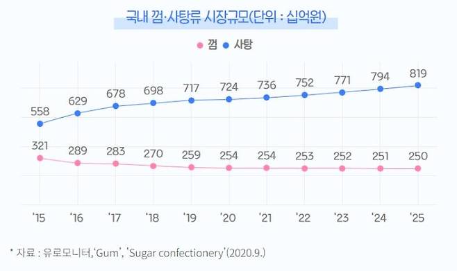 국내 껌·사탕류 시장 규모(단위: 십억원) [한국농수산식품유통공사(aT)가 유로모니터 자료 인용]