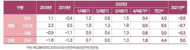 단위: %, [한국건설산업연구원]