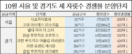 10월 서울 및 경기도 세 자릿수 경쟁률 분양단지. <한국감정원 청약홈 제공>