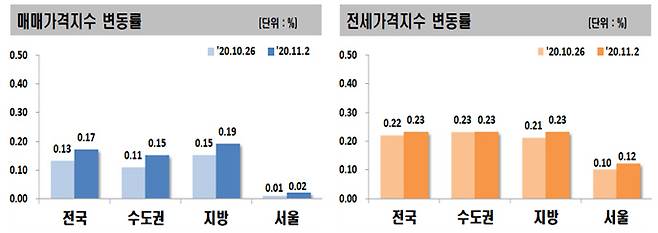11월1주 매매가격지수 변동률과 전세가격지수 변동률. 한국감정원 자료