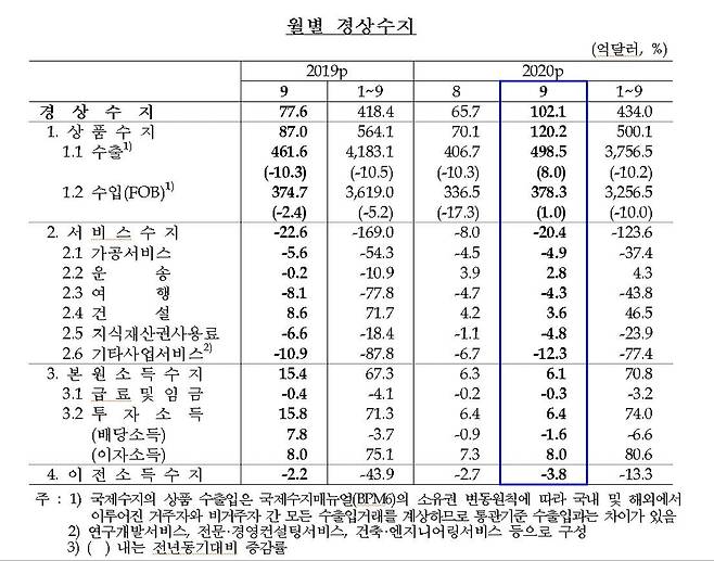 9월 국제수지 통계(잠정) [한국은행 제공.재판매 및 DB 금지]