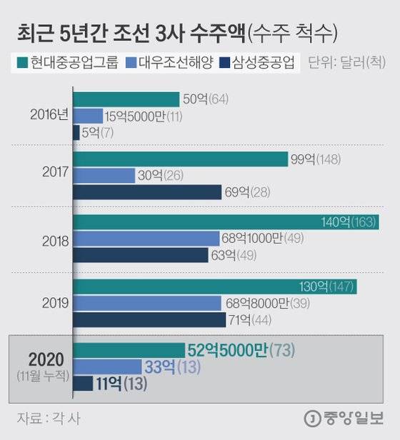 최근 5년간 조선 3사 수주액(수주 척수). 그래픽=김은교 kim.eungyo@joongang.co.kr