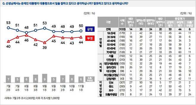 <자료=전국지표조사>© 뉴스1