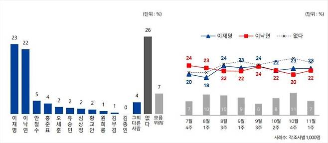 표 제공=전국지표조사. © 뉴스1