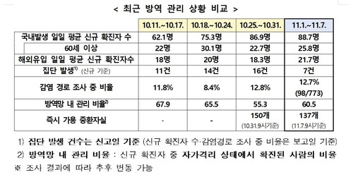 최근 방역관리 상황 비교 [중앙재난안전대책본부 제공. 재판매 및 DB 금지]