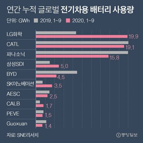 연간 누적 글로벌 전기차용 배터리 사용량. 그래픽=박경민 기자 minn@joongang.co.kr