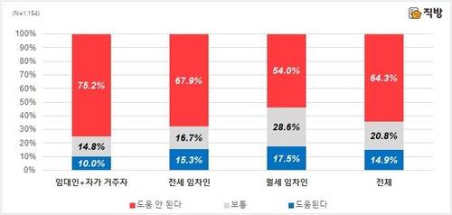 새 임대차법 전·월세 거래에 도움되나 [직방 제공]