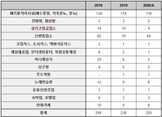 교육환경보호구역 내 불법금지시설 현황. 교육부로부터 이탄희 의원실이 받은 자료를 재구성했다. 이탄희 의원실