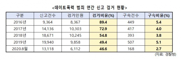 데이트폭력 신고 검거 현황. 경찰청 한정애 의원실 제공