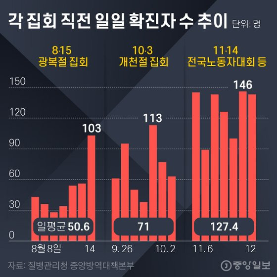 각 집회 직전 일일 확진자 수 추이. 그래픽=김영희 02@joongang.co.kr