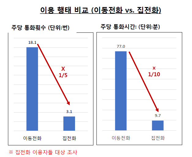 전화 이용 행태 비교 /애틀러스 리서치앤컨설팅