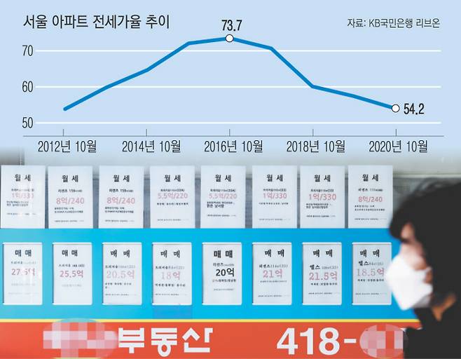 서울의 한 부동산중개업소 정보란에 지난 8일 매매 및 월세 물건들이 올라와 있다.  연합뉴스