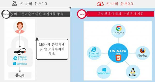 정부 온나라 문서2.0의 기반이 웹표준을 따르면서 다양한 운영체제와 브라우저에서도 작동한다.(사진=행안부 클라우드 온나라  시스템 운영 자료)