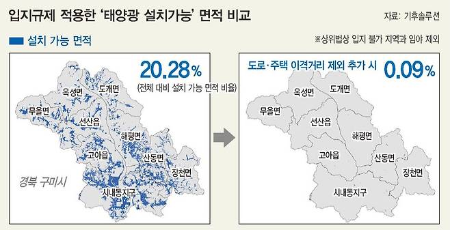 태양광 발전 시설이 도로와 주택으로부터 500m 이상 떨어져야 하는 구미시의 입지규제를 적용해 분석한 결과. 구미시 내 태양광 설치가능 면적은 0.09%에 불과해 사실상 신규 설치가 불가능하다. 상위법상의 규제 면적과 경제성 없는 임야까지 제외한 결과다. 아래는 함평·함양군을 같은 방식으로 분석한 결과로, 설치 가능 면적은 각각 0.78%, 0.64%에 불과했다.