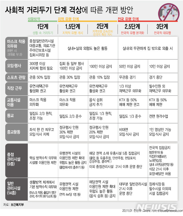 [서울=뉴시스] 1일 중앙재난안전대책본부는 사회적거리두기를 기존 3단계에서 5단계로 세분화하는 내용의 사회적 거리두기 개편방안을 발표했다. 오는 13일부터 중점관리시설 9종뿐만 아니라 일반관리시설 14종 등 23개 업종에 대해 마스크 착용이 의무화된다. (그래픽=전진우 기자) 618tue@newsis.com