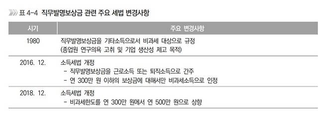 직무발명보상금 관련 주요 세법 변경사항(자료=한국지식재산연구원) © 뉴스1
