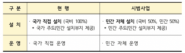 전기차 급속충전기 민간보조 시범사업 추진계획. 자료=환경부