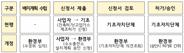 정부가 수소충전소 인허가 특례를 도입한다. 자료=환경부