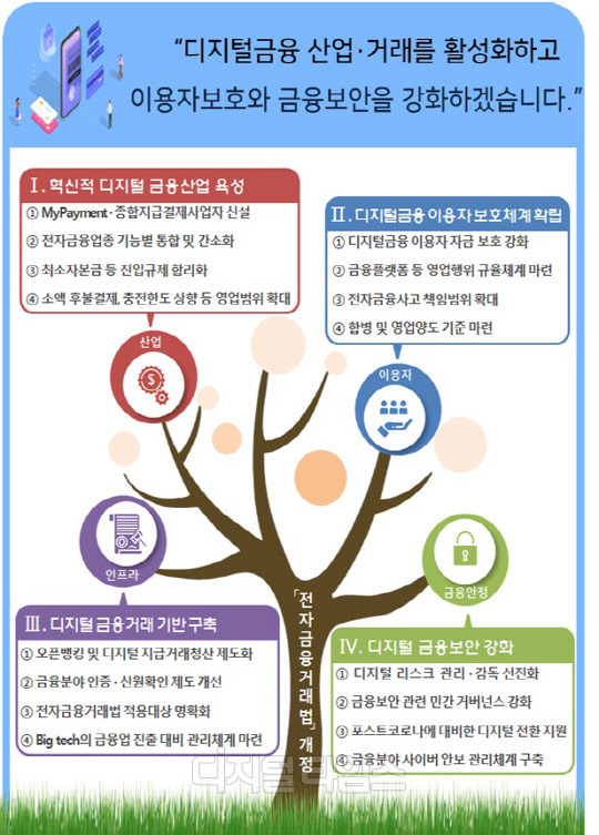 금융위원회가 올 7월 발표한 '디지털금융 종합혁신방안'의 도입취재 설명그림. 새로운 금융사업자 신설뿐만 아니라 빅테크의 금융업 진출, 디지털 인증, 금융보안 등 포괄 분야가 광범위하다(금융위원회 제공)