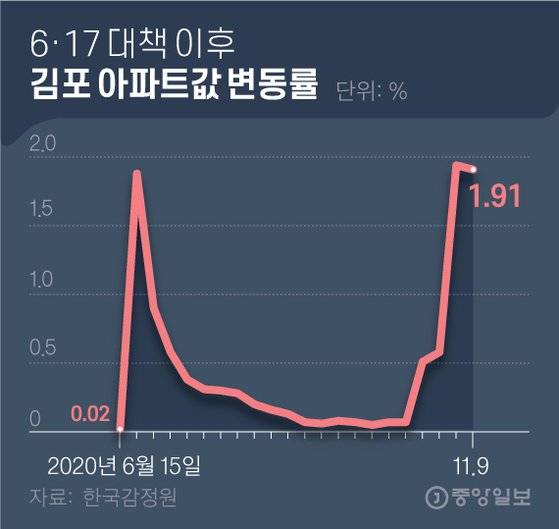 6·17 대책 이후 김포 아파트값 변동률. 그래픽=김영옥 기자 yesok@joongang.co.kr