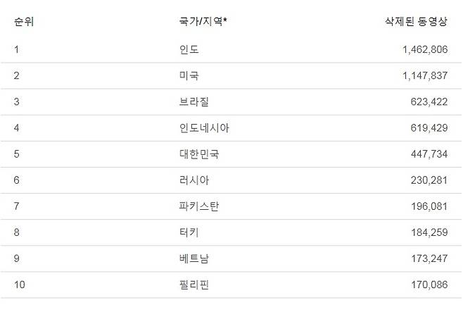 ▲ 구글 투명성보고서에 드러난 국가별 영상 삭제 순위.