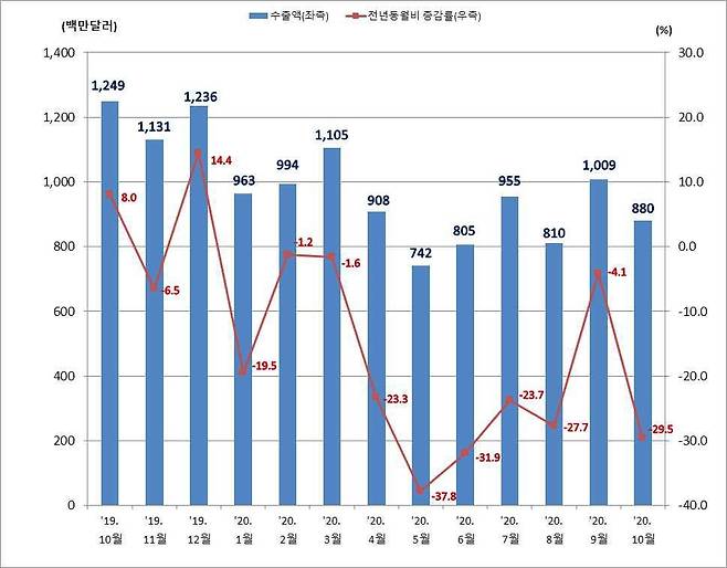 부산지역 월별 수출액 추이 [한국무역협회 부산지역본부 제공]