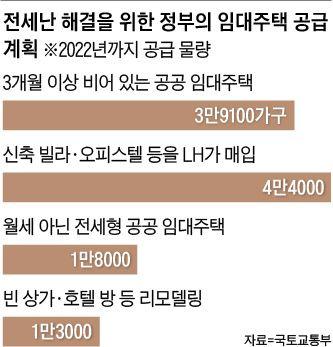 전세난 해결을 위한 정부의 임대주택 공급 계획