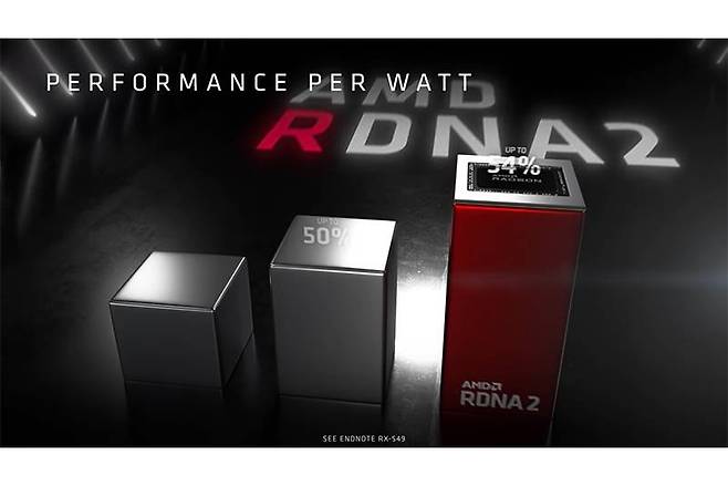 지난 10월 28일, AMD가 RDNA2 마이크로 아키텍처가 적용된 AMD 라데온 RX 6000 시리즈를 공개했다.