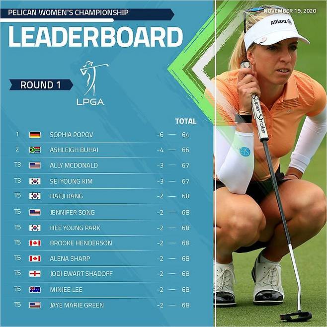 김세영은 미국여자프로골프(LPGA)투어 신규대회 펠리컴 챔피언십 1라운드를 공동 3위로 시작했다.(사진=LPGA 공식 트위터 갈무리)